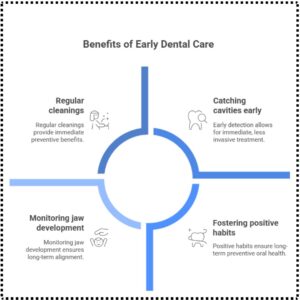 Benefits of Early Dental