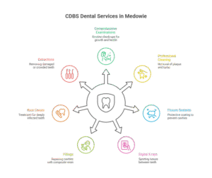 Dental Services Under CDBS at Medowie