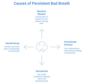 Bad Breath